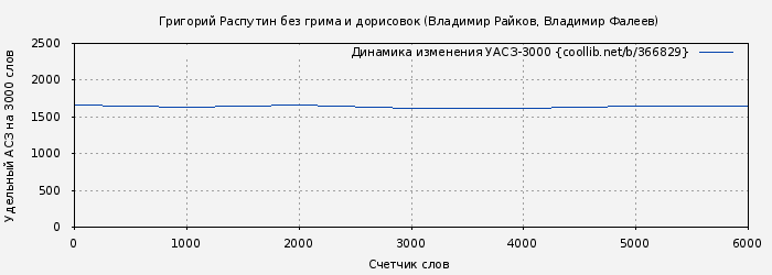 Удельный АСЗ-3000 книги № 366829: Григорий Распутин без грима и дорисовок (Владимир Райков)