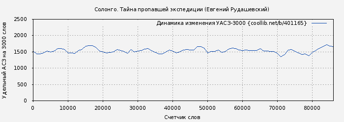 Удельный АСЗ-3000 книги № 401165: Солонго. Тайна пропавшей экспедиции (Евгений Рудашевский)