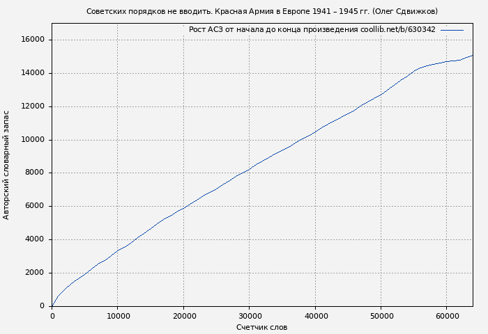 Рост АСЗ книги № 630342: Советских порядков не вводить. Красная Армия в Европе 1941 – 1945 гг. (Олег Сдвижков)
