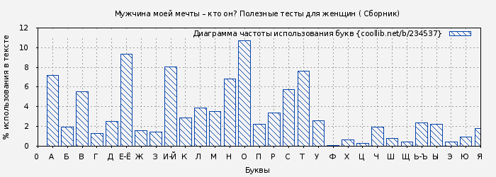 Диаграма использования букв книги № 234537: Мужчина моей мечты – кто он? Полезные тесты для женщин ( Сборник)