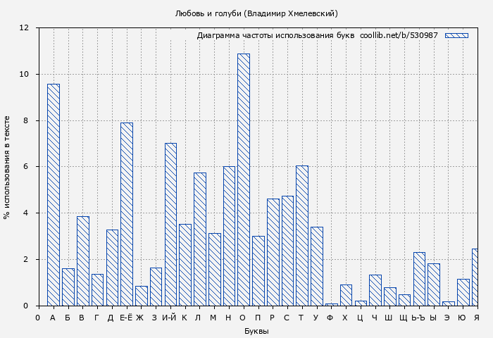 Диаграма использования букв книги № 530987: Любовь и голуби (Владимир Хмелевский)