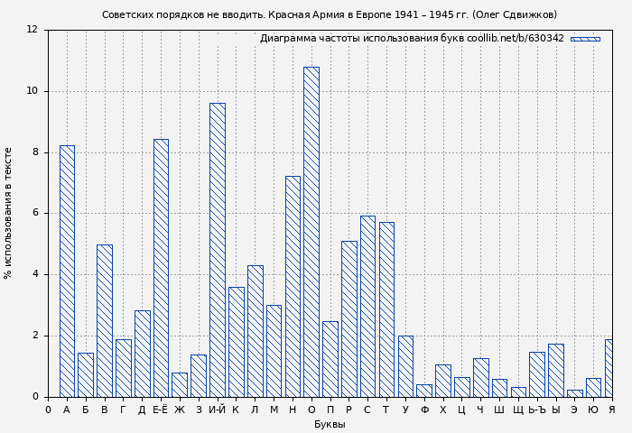 Диаграма использования букв книги № 630342: Советских порядков не вводить. Красная Армия в Европе 1941 – 1945 гг. (Олег Сдвижков)