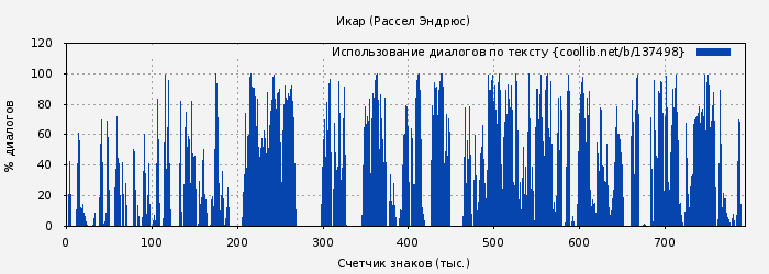 Использование диалогов по тексту книги № 137498: Икар (Рассел Эндрюс)