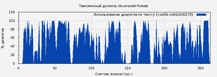 Использование диалогов по тексту книги № 248278: Таможенный досмотр (Анатолий Ромов)