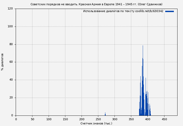 Использование диалогов по тексту книги № 630342: Советских порядков не вводить. Красная Армия в Европе 1941 – 1945 гг. (Олег Сдвижков)