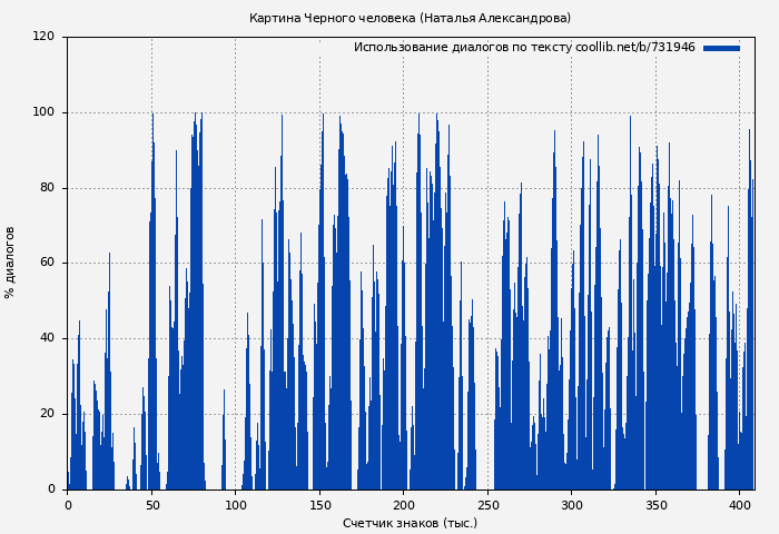 Использование диалогов по тексту книги № 731946: Картина Черного человека (Наталья Александрова)