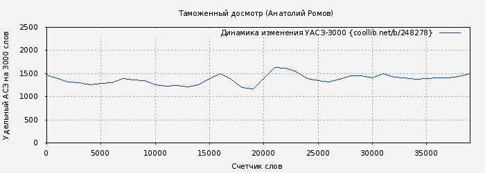 Удельный АСЗ-3000 книги № 248278: Таможенный досмотр (Анатолий Ромов)