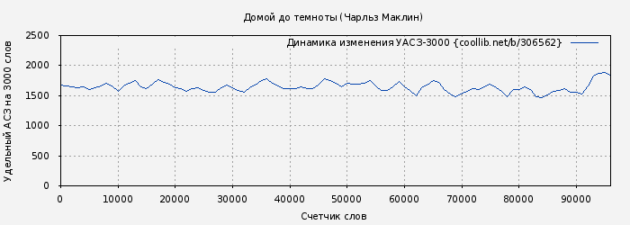 Удельный АСЗ-3000 книги № 306562: Домой до темноты (Чарльз Маклин)