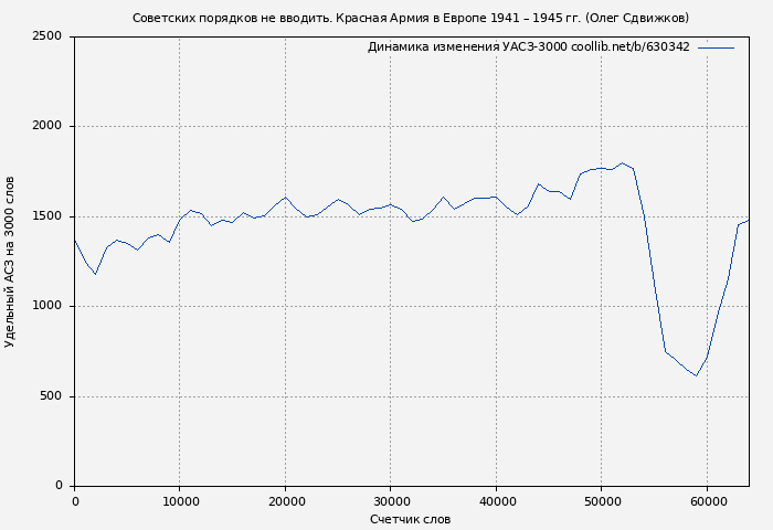 Удельный АСЗ-3000 книги № 630342: Советских порядков не вводить. Красная Армия в Европе 1941 – 1945 гг. (Олег Сдвижков)