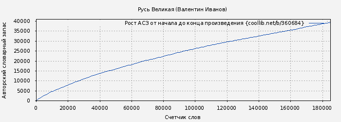 Рост АСЗ книги № 360684: Русь Великая (Валентин Иванов)