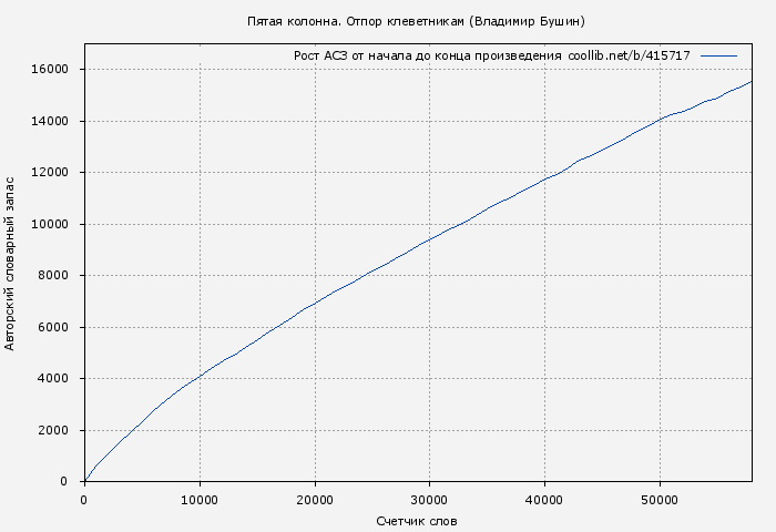 Рост АСЗ книги № 415717: Пятая колонна. Отпор клеветникам (Владимир Бушин)