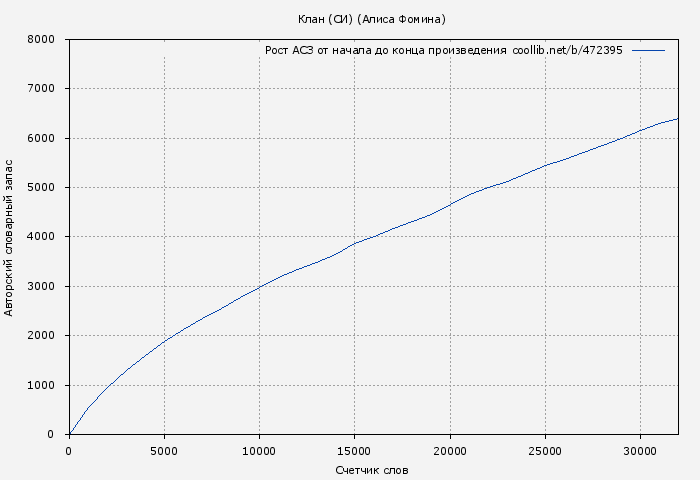 Рост АСЗ книги № 472395: Клан (СИ) (Алиса Фомина)