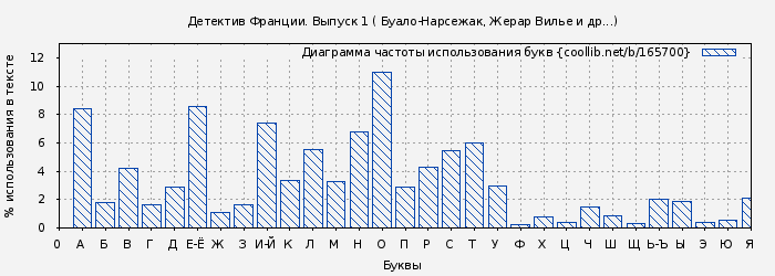 Диаграма использования букв книги № 165700: Детектив Франции. Выпуск 1 ( Буало-Нарсежак)