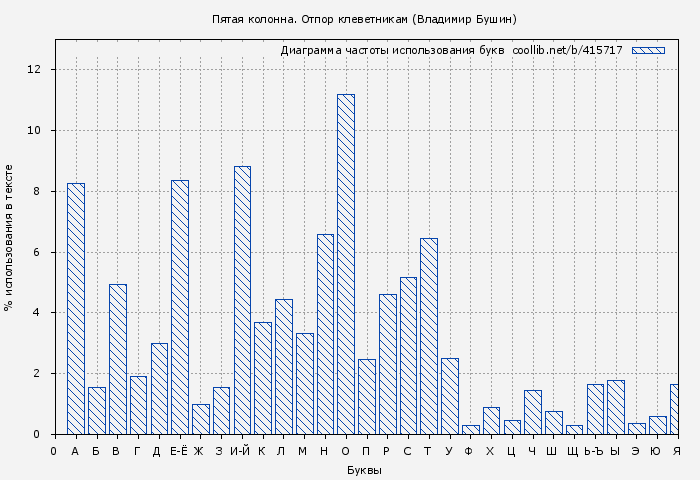 Диаграма использования букв книги № 415717: Пятая колонна. Отпор клеветникам (Владимир Бушин)