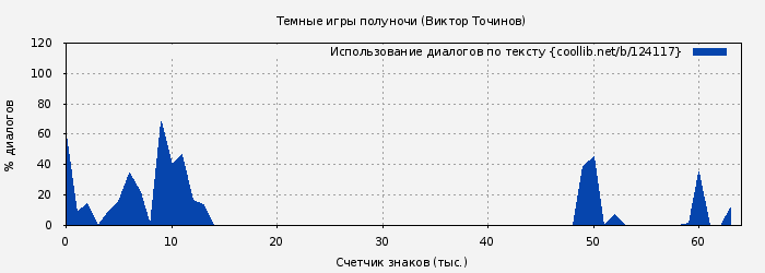 Использование диалогов по тексту книги № 124117: Темные игры полуночи (Виктор Точинов)