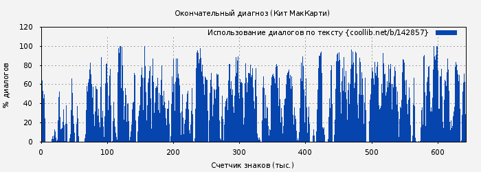 Использование диалогов по тексту книги № 142857: Окончательный диагноз (Кит МакКарти)