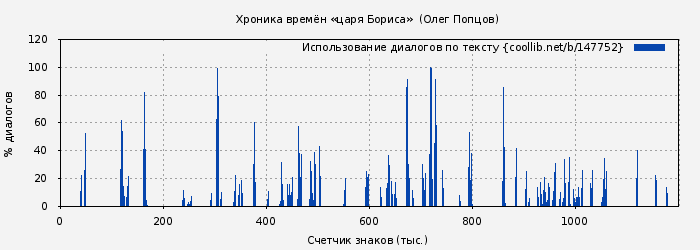 Использование диалогов по тексту книги № 147752: Хроника времён «царя Бориса»  (Олег Попцов)