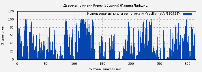 Использование диалогов по тексту книги № 360928: Девочка по имени Ривер (сборник) (Галина Артемьева)
