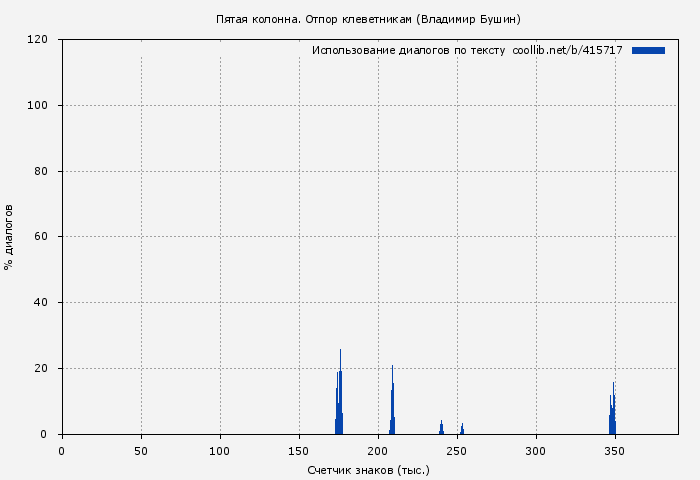 Использование диалогов по тексту книги № 415717: Пятая колонна. Отпор клеветникам (Владимир Бушин)