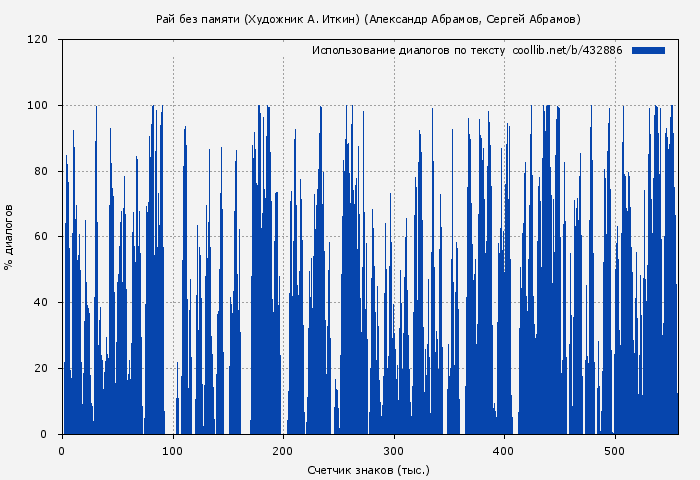 Использование диалогов по тексту книги № 432886: Рай без памяти (Художник А. Иткин) (Александр Абрамов)