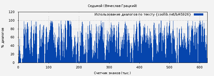 Использование диалогов по тексту книги № 45926: Седьмой (Вячеслав Грацкий)