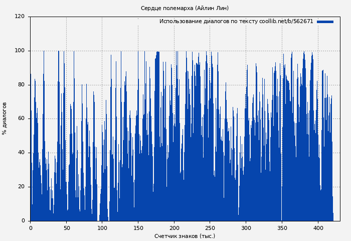 Использование диалогов по тексту книги № 562671: Сердце полемарха (Айлин Лин)
