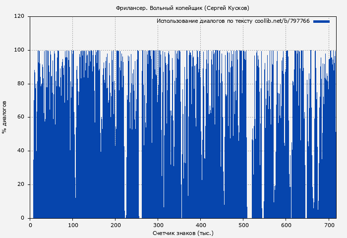Использование диалогов по тексту книги № 797766: Фрилансер. Вольный копейщик (Сергей Кусков)