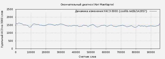 Удельный АСЗ-3000 книги № 142857: Окончательный диагноз (Кит МакКарти)