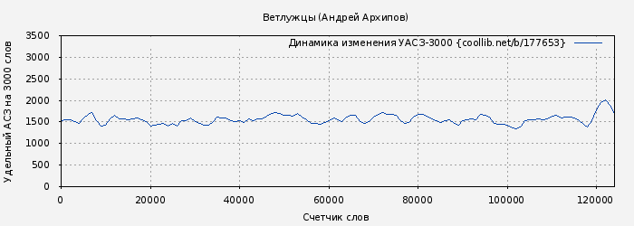 Удельный АСЗ-3000 книги № 177653: Ветлужцы (Андрей Архипов)