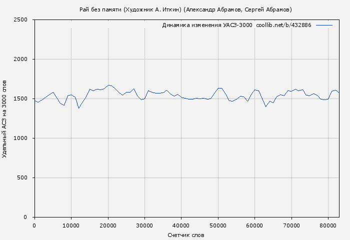 Удельный АСЗ-3000 книги № 432886: Рай без памяти (Художник А. Иткин) (Александр Абрамов)