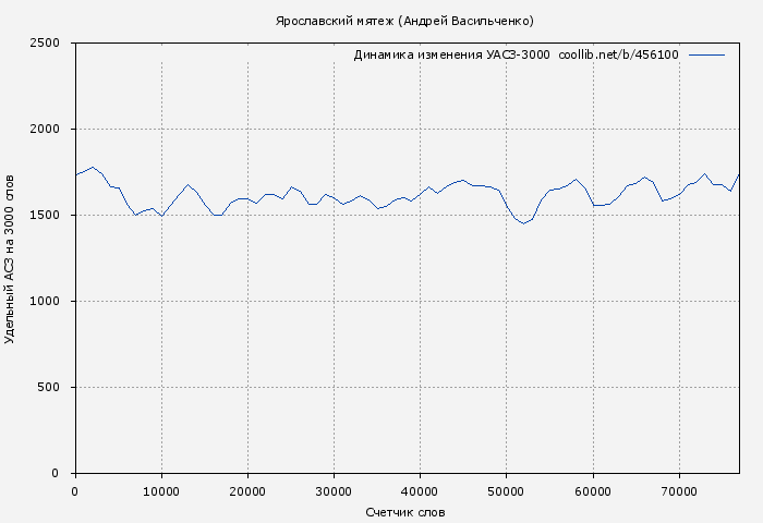 Удельный АСЗ-3000 книги № 456100: Ярославский мятеж (Андрей Васильченко)