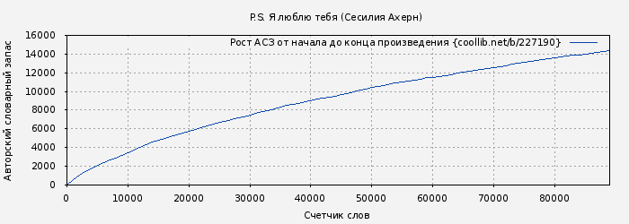 Рост АСЗ книги № 227190: P.S. Я люблю тебя (Сесилия Ахерн)