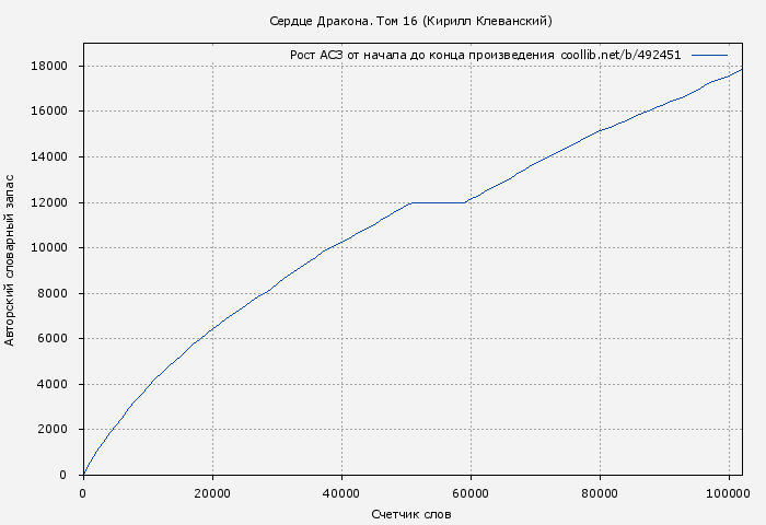 Рост АСЗ книги № 492451: Сердце Дракона. Том 16 (Кирилл Клеванский)