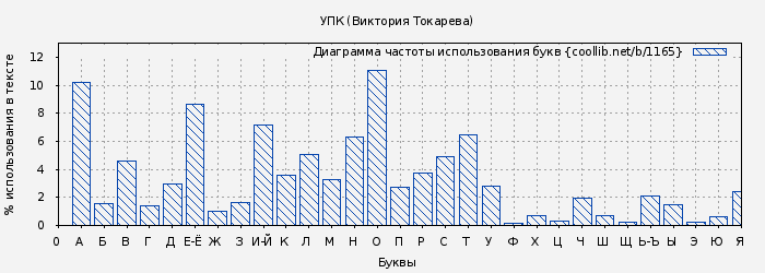 Диаграма использования букв книги № 1165: УПК (Виктория Токарева)