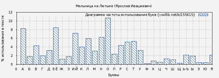Диаграма использования букв книги № 155615: Мельница на Лютыне (Ярослав Ивашкевич)