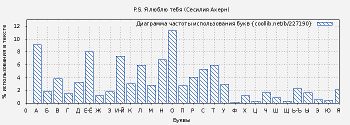 Диаграма использования букв книги № 227190: P.S. Я люблю тебя (Сесилия Ахерн)