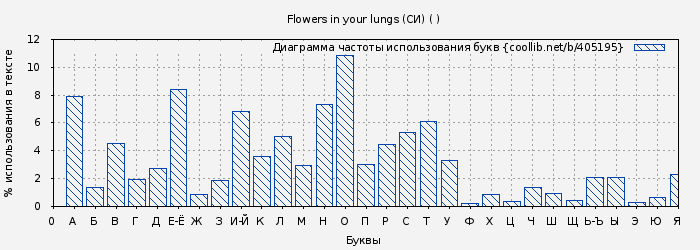 Диаграма использования букв книги № 405195: Flowers in your lungs (СИ) ( )