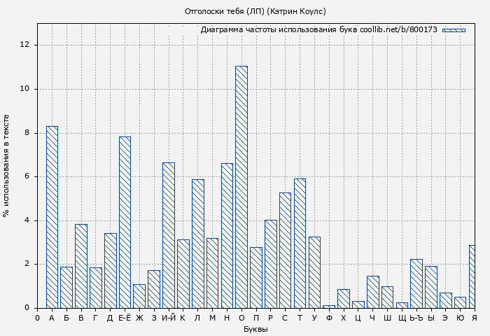 Диаграма использования букв книги № 800173: Отголоски тебя (ЛП) (Кэтрин Коулс)