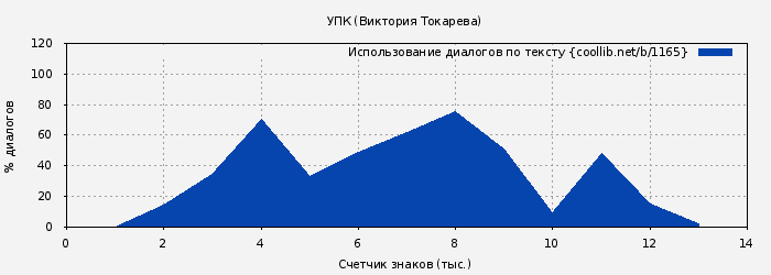 Использование диалогов по тексту книги № 1165: УПК (Виктория Токарева)