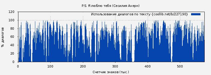 Использование диалогов по тексту книги № 227190: P.S. Я люблю тебя (Сесилия Ахерн)
