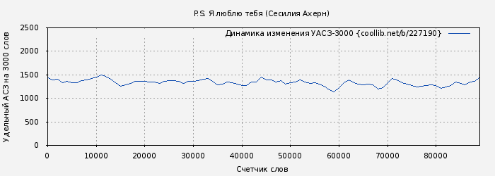 Удельный АСЗ-3000 книги № 227190: P.S. Я люблю тебя (Сесилия Ахерн)
