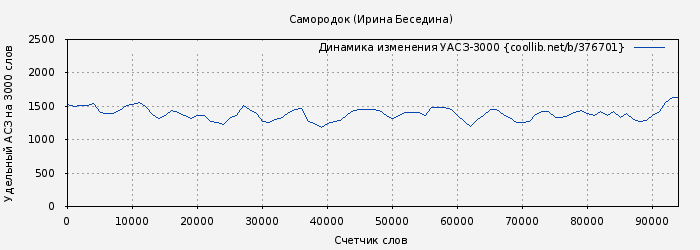 Удельный АСЗ-3000 книги № 376701: Самородок (Ирина Беседина)