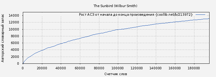 Рост АСЗ книги № 213972: The Sunbird (Wilbur Smith)