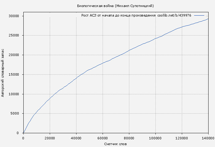 Рост АСЗ книги № 439976: Биологическая война (Михаил Супотницкий)