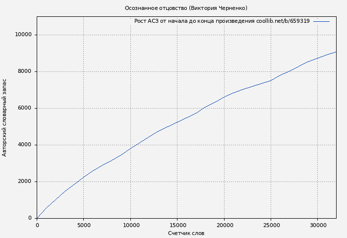 Рост АСЗ книги № 659319: Осознанное отцовство (Виктория Черненко)