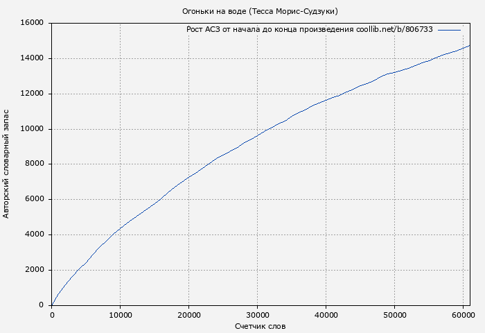 Рост АСЗ книги № 806733: Огоньки на воде (Тесса Морис-Судзуки)
