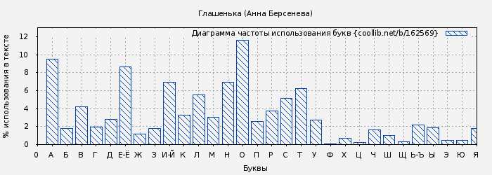 Диаграма использования букв книги № 162569: Глашенька (Анна Берсенева)
