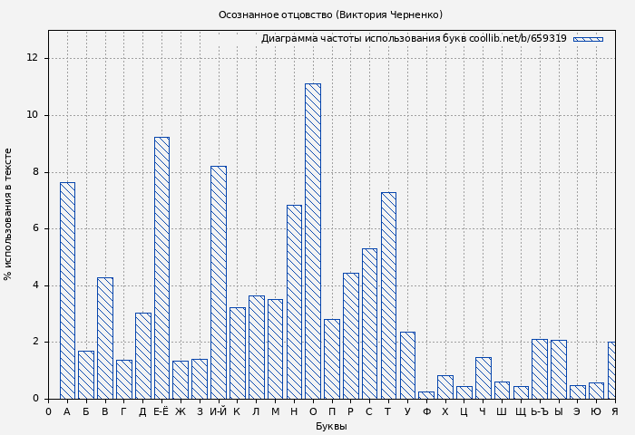 Диаграма использования букв книги № 659319: Осознанное отцовство (Виктория Черненко)