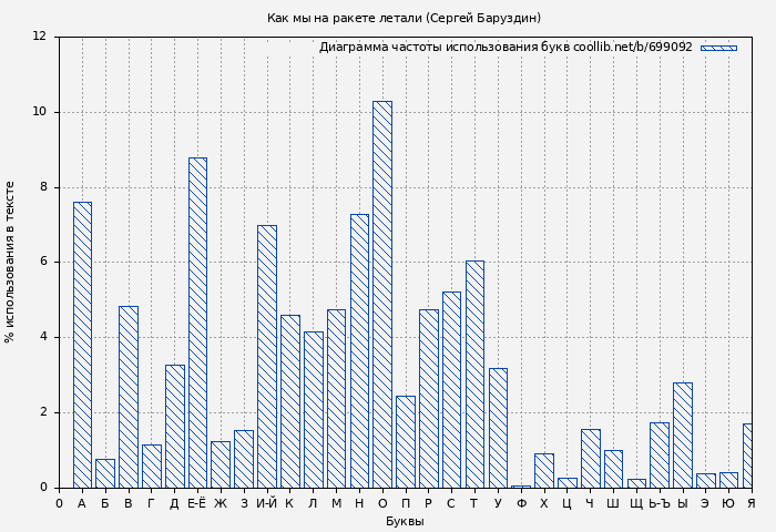 Диаграма использования букв книги № 699092: Как мы на ракете летали (Сергей Баруздин)