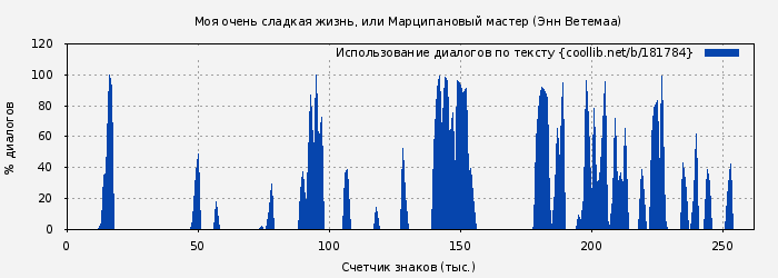 Использование диалогов по тексту книги № 181784: Моя очень сладкая жизнь, или Марципановый мастер (Энн Ветемаа)